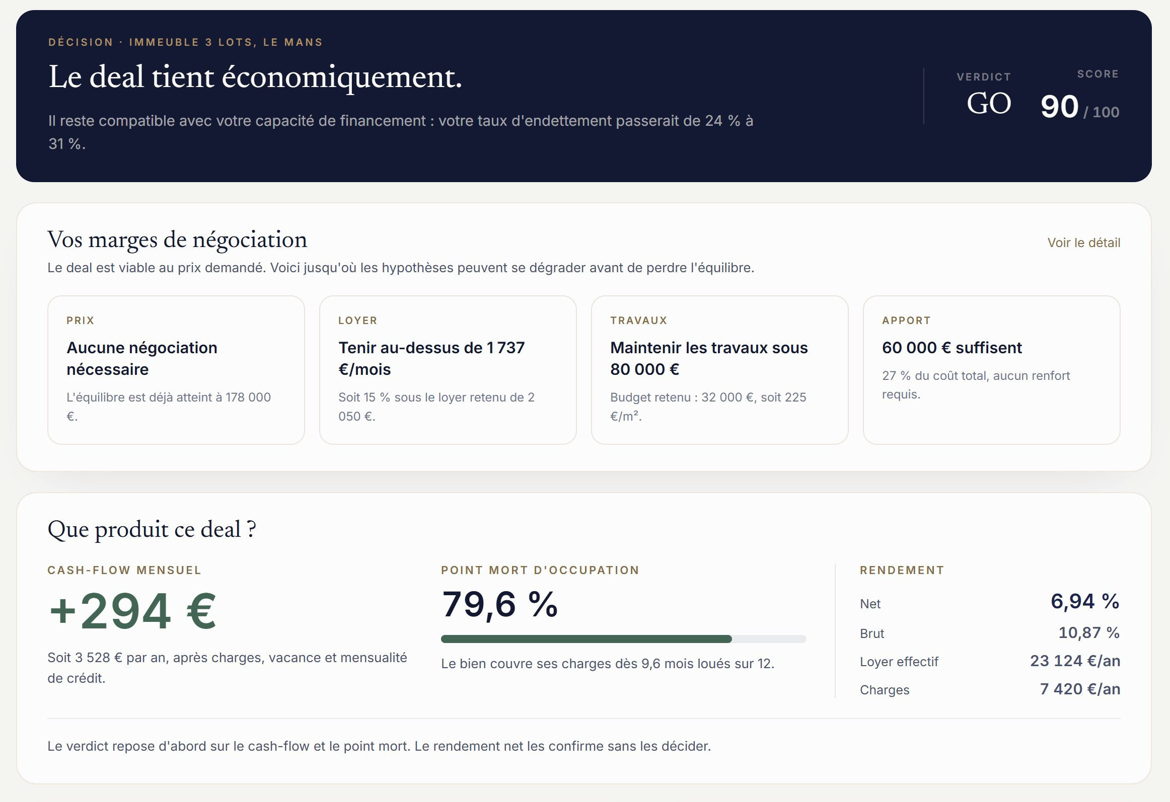 Aperçu du Deal Analyzer, exemple Le Mans : cash-flow mensuel de 294 euros, point mort d’occupation de 79,6 %, hypothèses et risques à examiner. Données de démonstration.